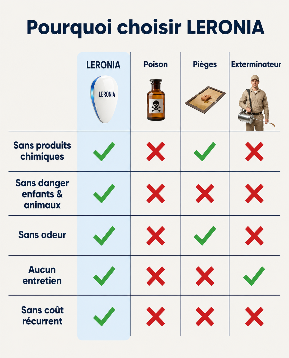Répulsif Ultrason Anti-Cafards Leronia